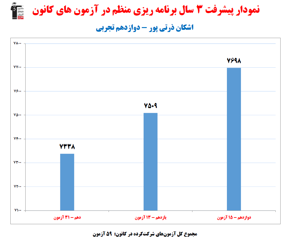 اشکان ذرتی پور؛ نمودار پیشرفت در 3 سال، 59 آزمون، 1847 پاسخ صحیح