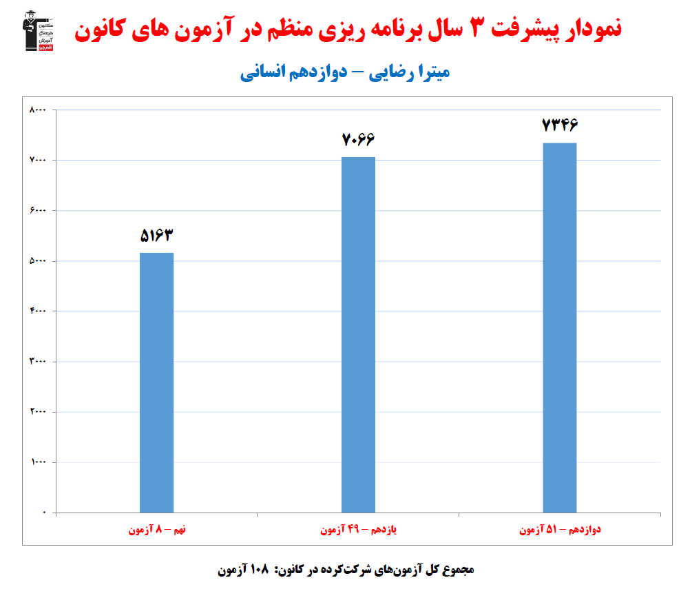 میترا رضائی؛ نمودار پیشرفت در 3سال، 108آزمون، 2530 پاسخ صحیح