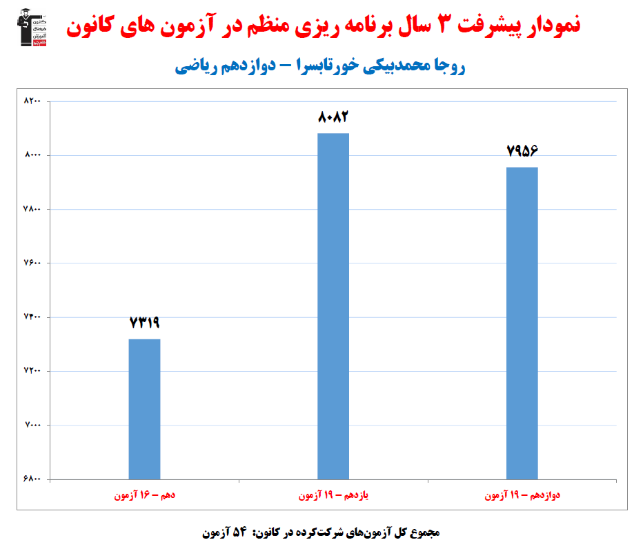 روجا محمدبیکی؛ نمودار پیشرفت در 3 سال، 54 آزمون، 1494 پاسخ صحیح
