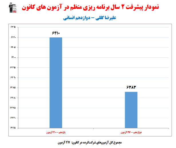 علیرضا گللی؛ نمودار پیشرفت در 2 سال، 47 آزمون، 2057 پاسخ صحیح