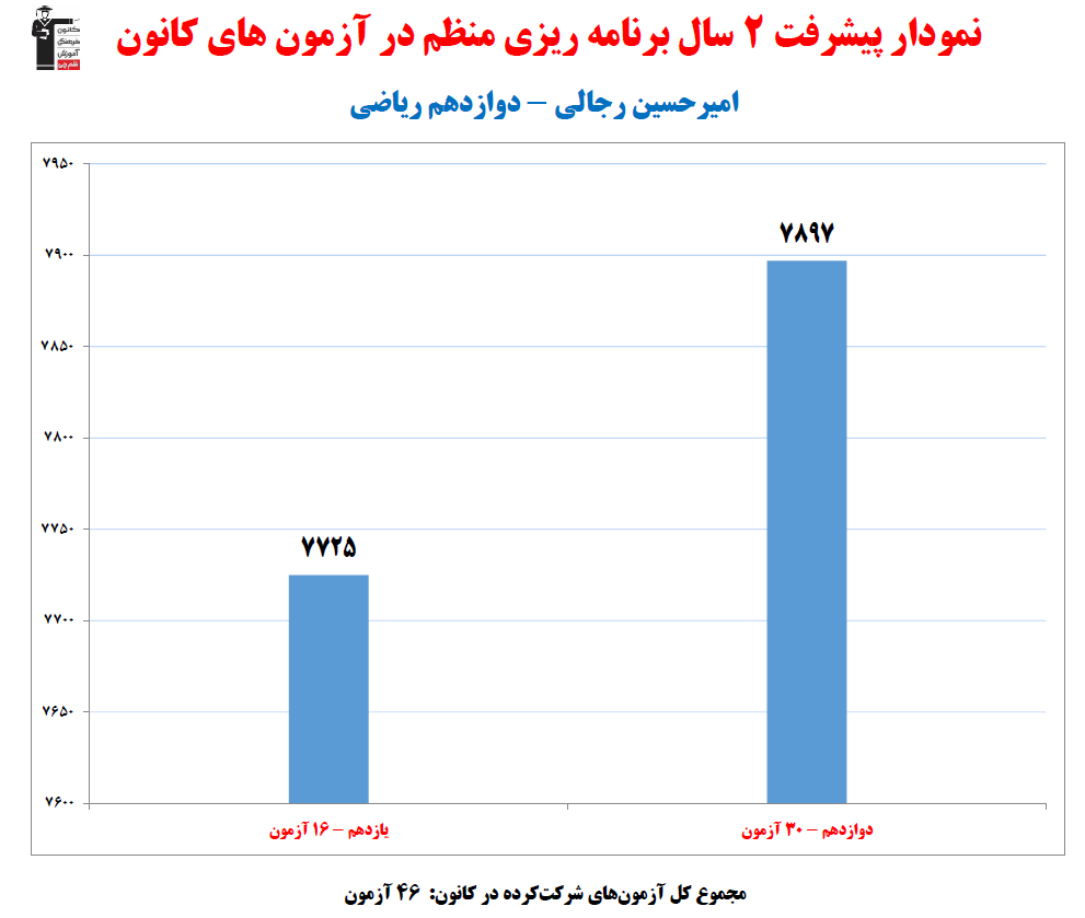 امیرحسین رجالی؛ نمودار پیشرفت در 2سال، 46 آزمون، 2189پاسخ صحیح