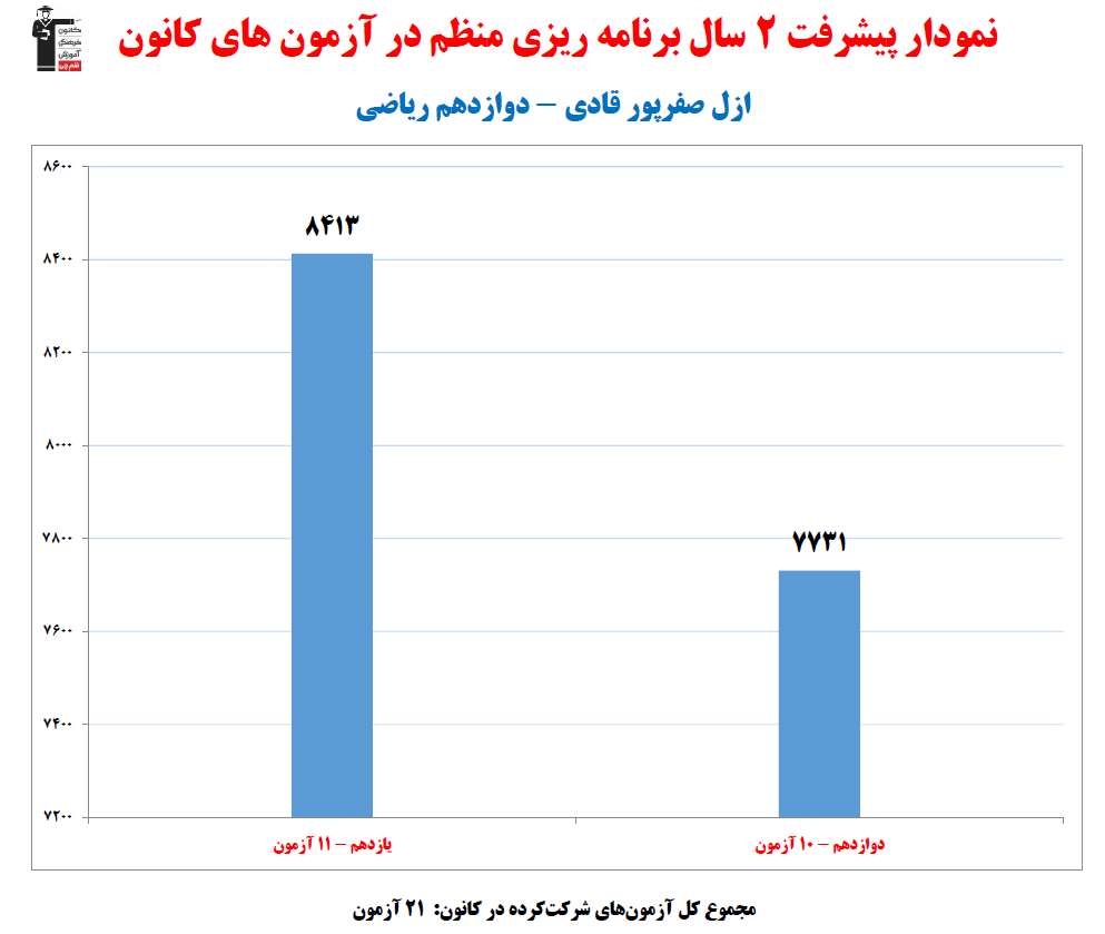 ازل صفرپور قادری؛ نمودار پیشرفت در 2سال، 21 آزمون، 756 پاسخ صحیح