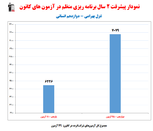 غزل بهرامی؛ نمودار پیشرفت در 2 سال، 39 آزمون، 2469 پاسخ صحیح