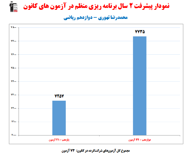 محمدرضا تهوری؛ نمودار پیشرفت در 2 سال، 73 آزمون، 2231 پاسخ صحیح