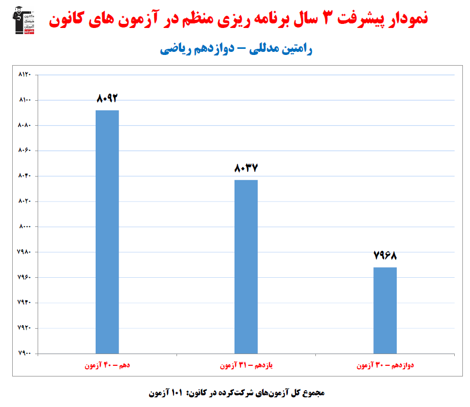 رامتین مدللی؛ نمودار پیشرفت در 3 سال، 101 آزمون، 2079 پاسخ صحیح