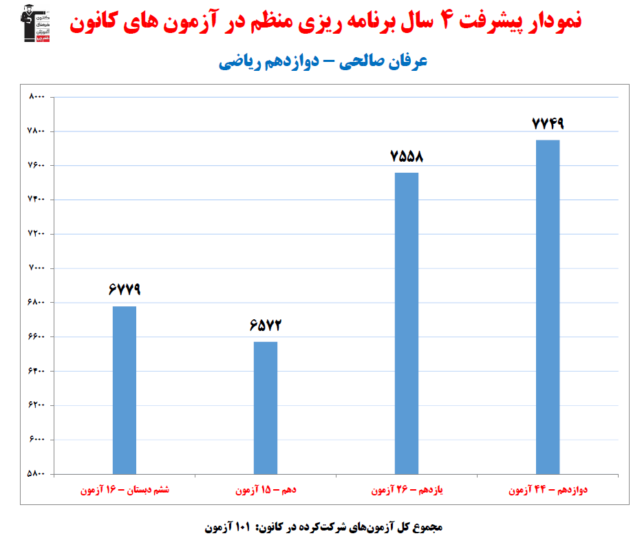 عرفان صالحی؛ نمودار پیشرفت در 4 سال، 101 آزمون، 2082 پاسخ صحیح