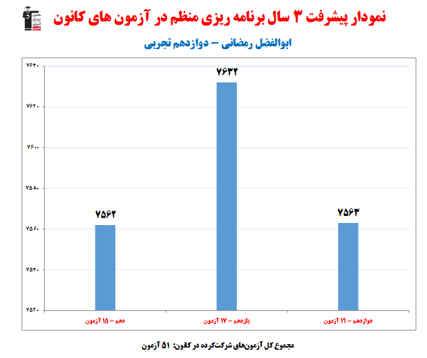 ابوالفضل رمضان؛ نمودار پیشرفت در 3 سال، 51 آزمون، 1848 پاسخ صحیح