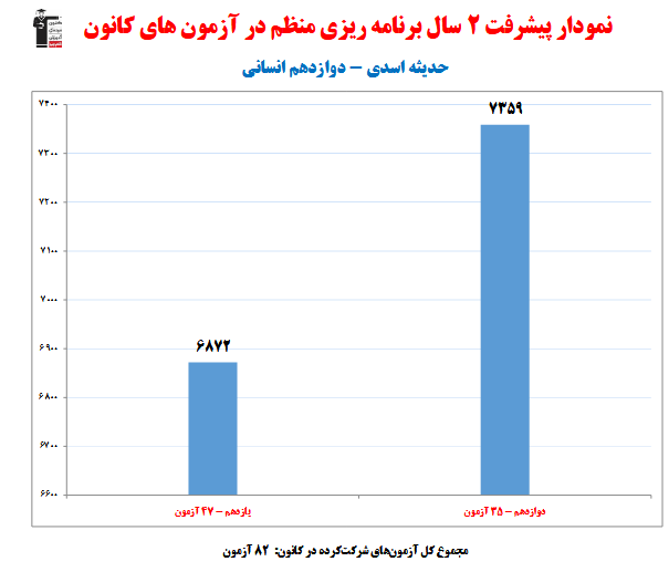 حدیثه اسدی؛ نمودار پیشرفت در 2 سال، 82 آزمون، 3392 پاسخ صحیح