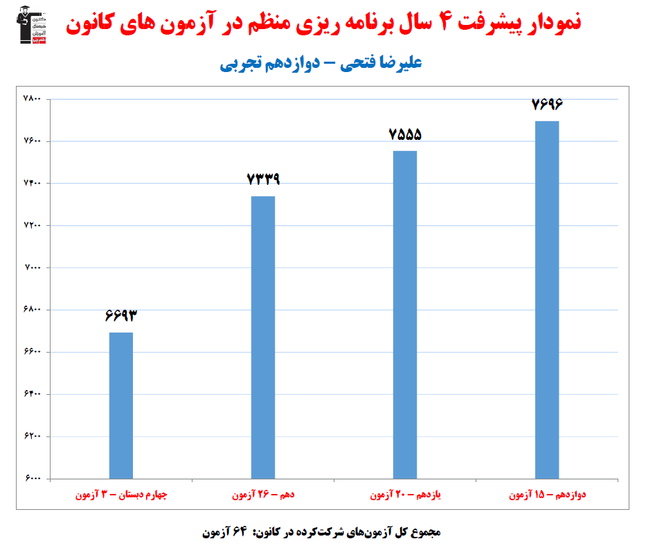 علیرضا فتحی رتبه 7 منطقه 1 کنکور تجربی 1404 (4 سال، 64آزمون)