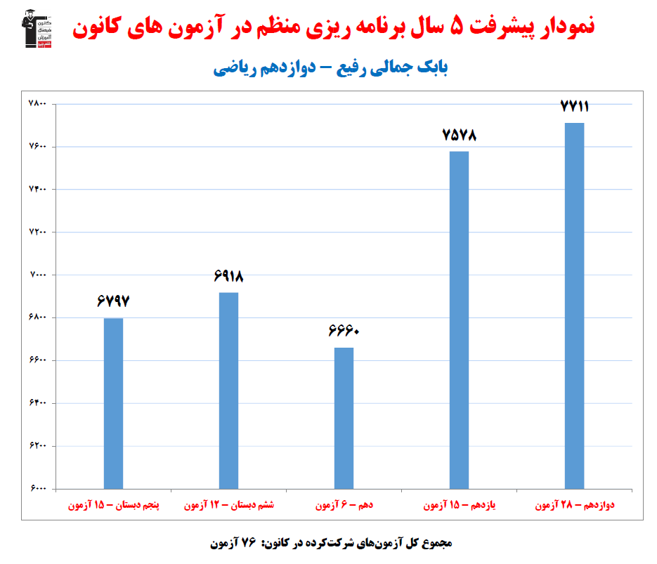 بابک جمالی؛ نمودار پیشرفت در 5 سال، 76 آزمون، 2200 پاسخ صحیح