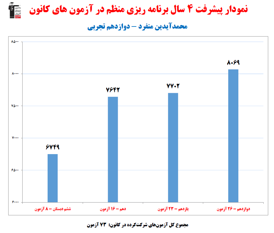 محمدآیدین منفرد؛ نمودار پیشرفت در 4 سال، 73 آزمون، 3475 پاسخ صحیح