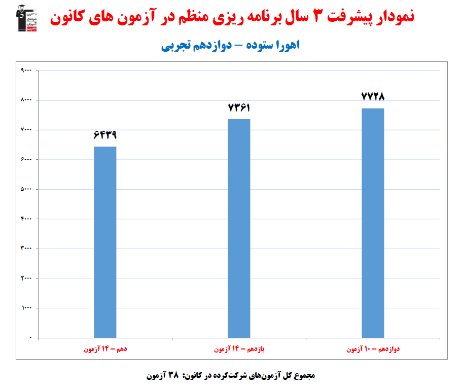 اهورا ستوده؛ نمودار پیشرفت در 3 سال، 38 آزمون، 1233 پاسخ صحیح