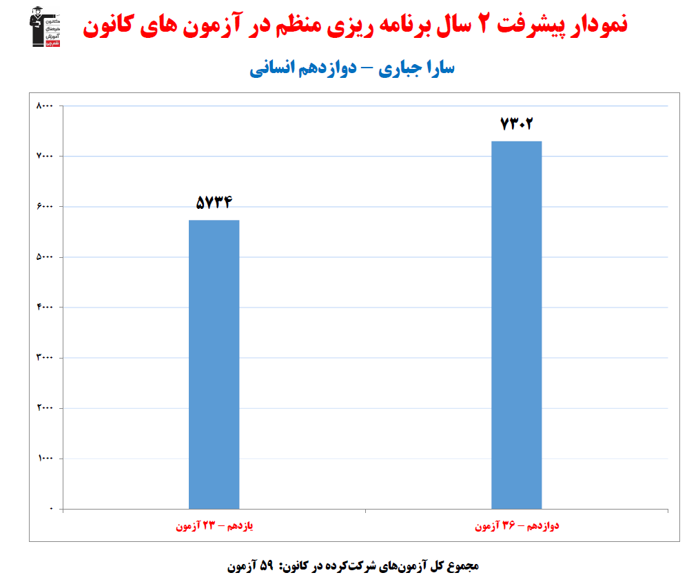 سارا جباری؛ نمودار پیشرفت در 2 سال، 59 آزمون، 3090پاسخ صحیح