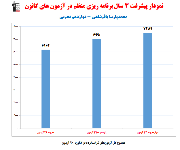 محمدپارسا باقرشاهی؛نمودار پیشرفت در3سال، 90 آزمون، 2244 پاسخ صحیح