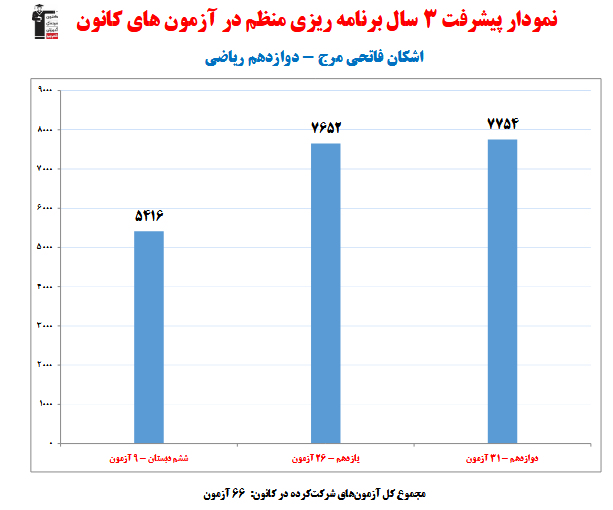 اشکان فاتحی؛ نمودار پیشرفت در 3 سال، 66 آزمون، 2445 پاسخ صحیح