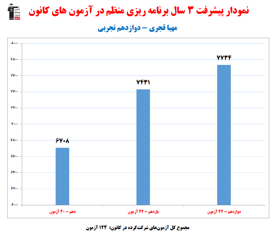 مهیا قجری؛ نمودار پیشرفت در 3 سال، 124 آزمون، 3017 پاسخ صحیح