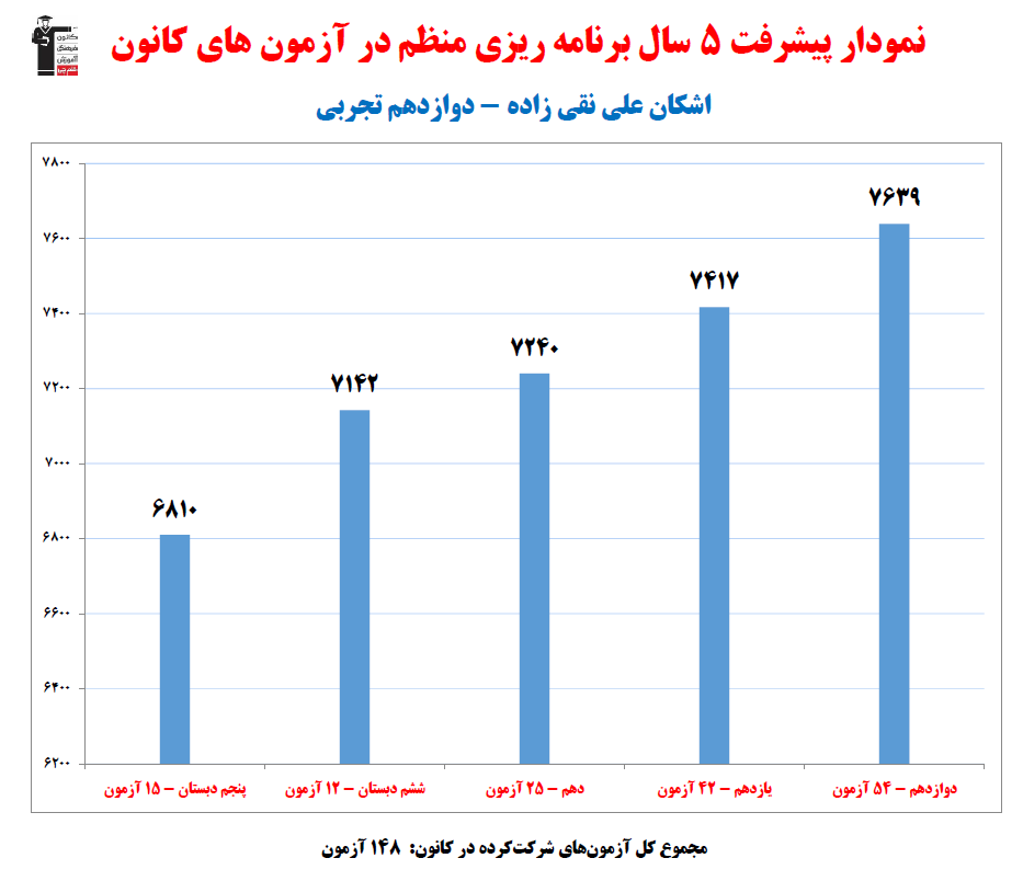 اشکان علی نقی زاده؛نمودار پیشرفت در 5سال، 148آزمون، 2417پاسخ صحیح