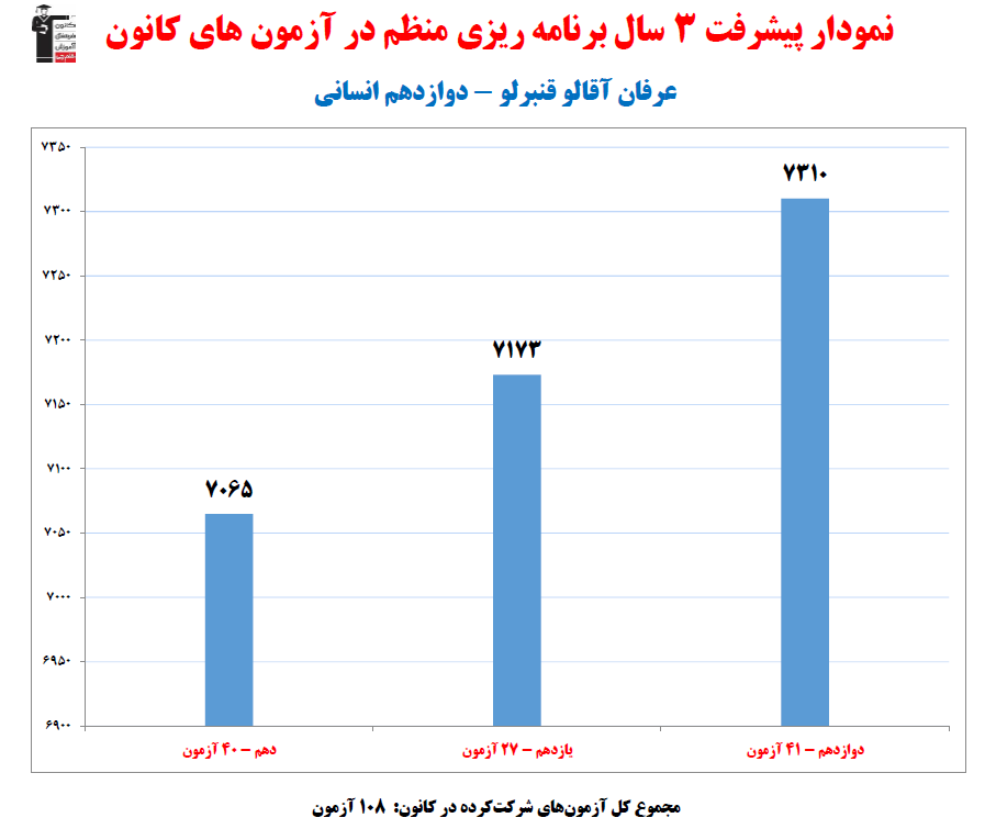 عرفان آقالو؛ نمودار پیشرفت در 3 سال، 108 آزمون، 2404 پاسخ صحیح