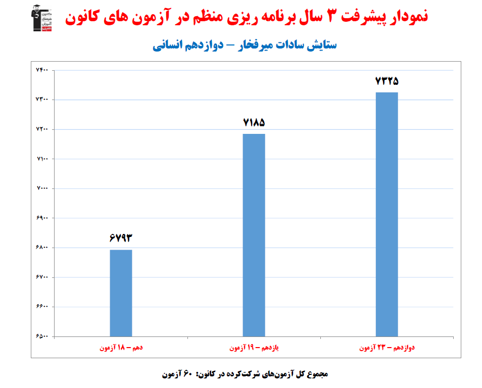 ستایش میرفخار رتبه 3 سهمیه کنکور انسانی 1404 (3 سال، 60 آزمون)