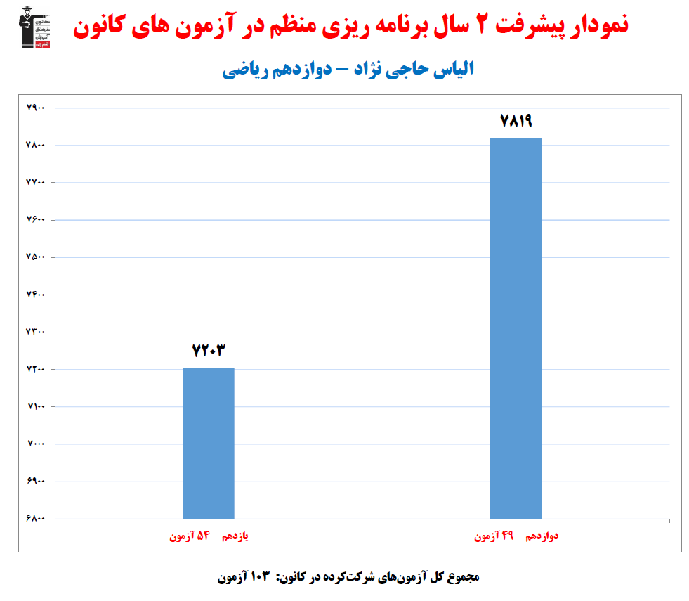 الیاس حاجی نژاد؛ نمودار پیشرفت در 2سال، 103آزمون، 2683 پاسخ صحیح