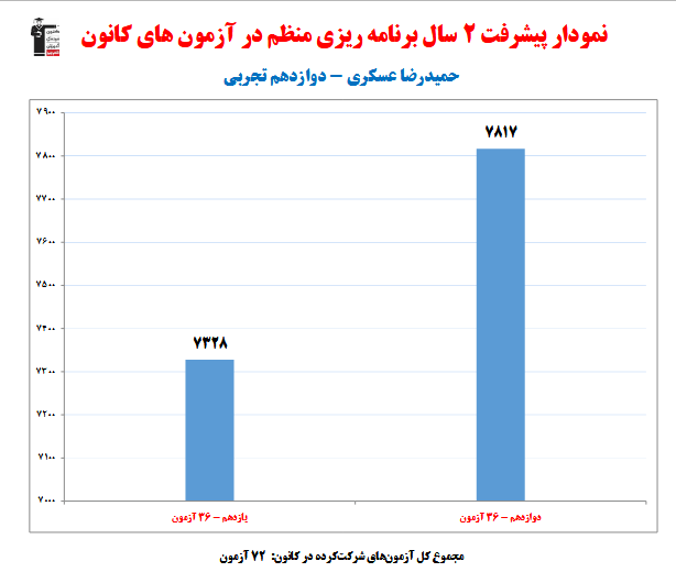 حمیدرضا عسکری؛ نمودار پیشرفت در 2 سال، 72 آزمون، 3418 پاسخ صحیح