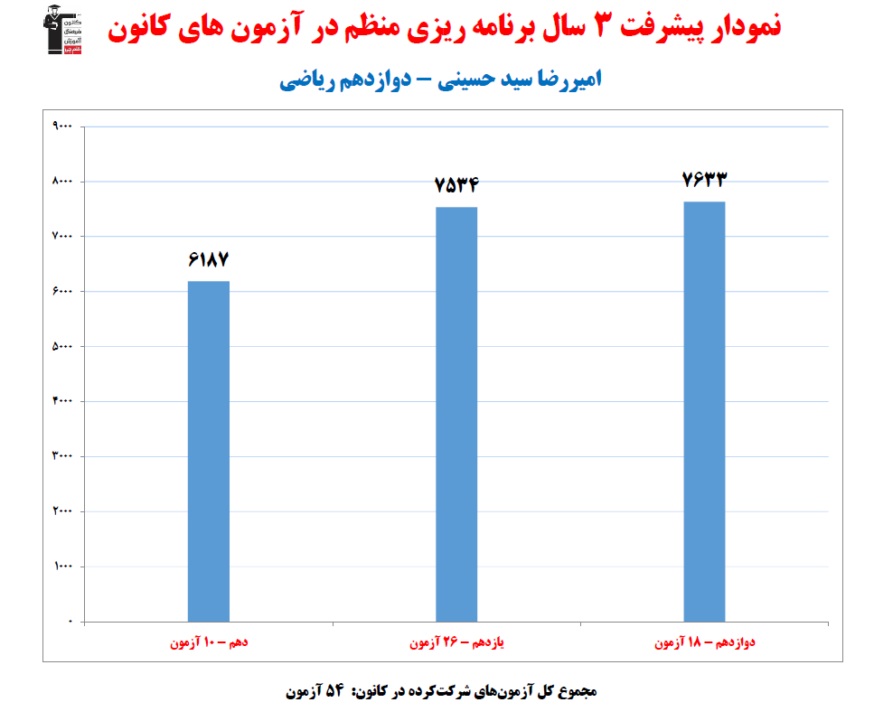 امیررضا سیدحسینی؛ نمودار پیشرفت در 3سال، 54 آزمون، 1399 پاسخ صحیح
