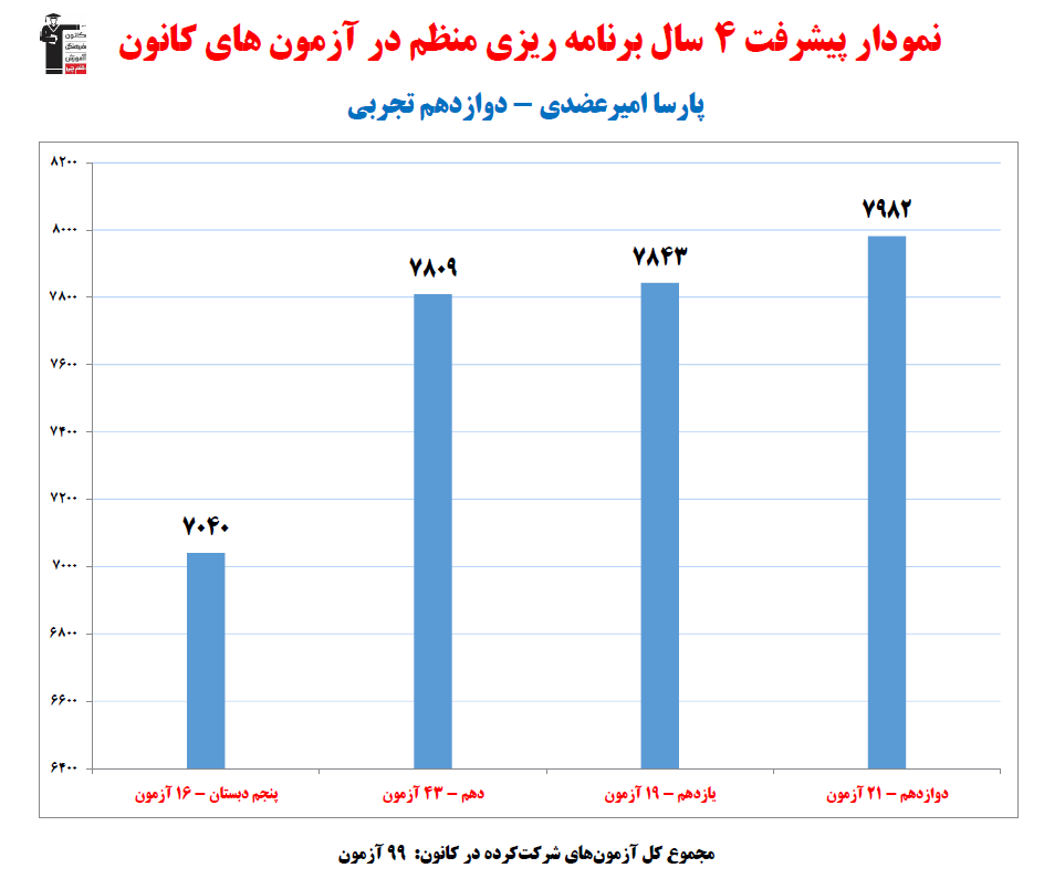 پارسا امیرعضدی؛ نمودار پیشرفت در 4 سال، 99 آزمون، 2308 پاسخ صحیح