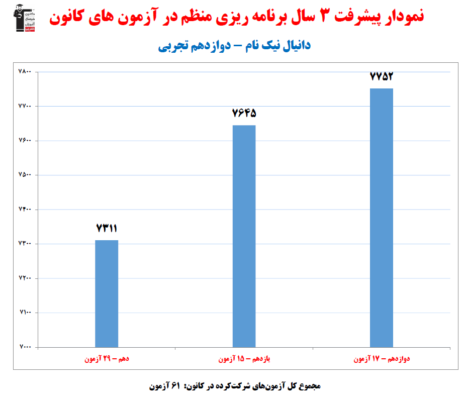 دانیال نیک نام؛ نمودار پیشرفت در 3 سال، 61 آزمون، 2049 پاسخ صحیح