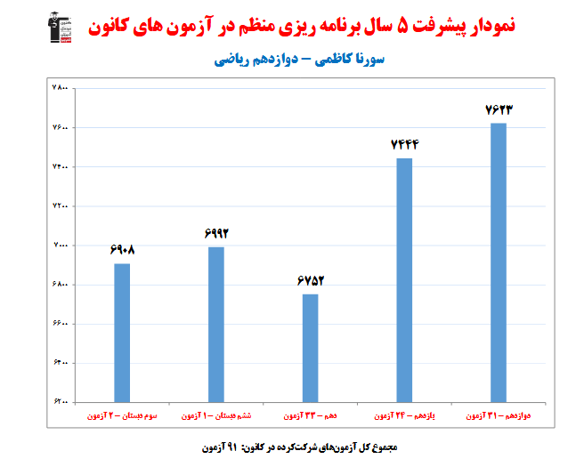 سورنا کاظمی؛ نمودار پیشرفت در 5 سال، 91 آزمون، 2578 پاسخ صحیح
