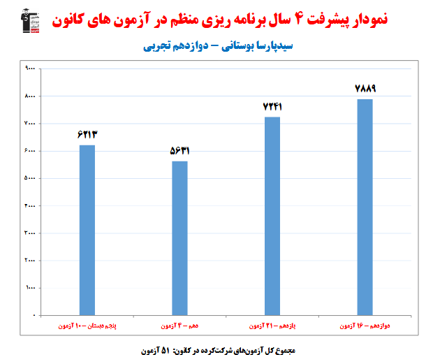 پارسا بوستانی؛ نمودار پیشرفت در 4 سال، 51 آزمون، 2161 پاسخ صحیح