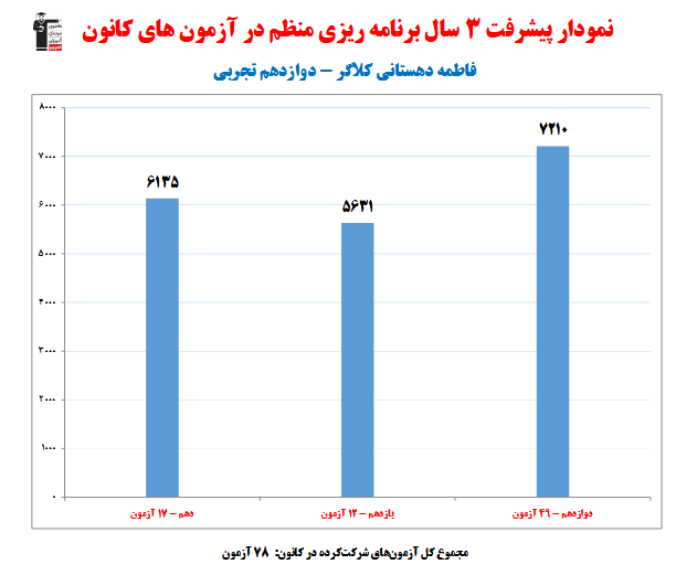 فاطمه دهستانی؛ نمودار پیشرفت در 3 سال، 78 آزمون، 2703 پاسخ صحیح