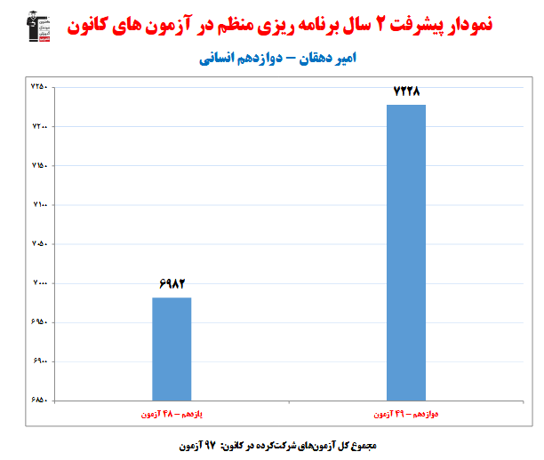 امیر دهقان؛ نمودار پیشرفت در 2 سال، 97 آزمون، 2628 پاسخ صحیح