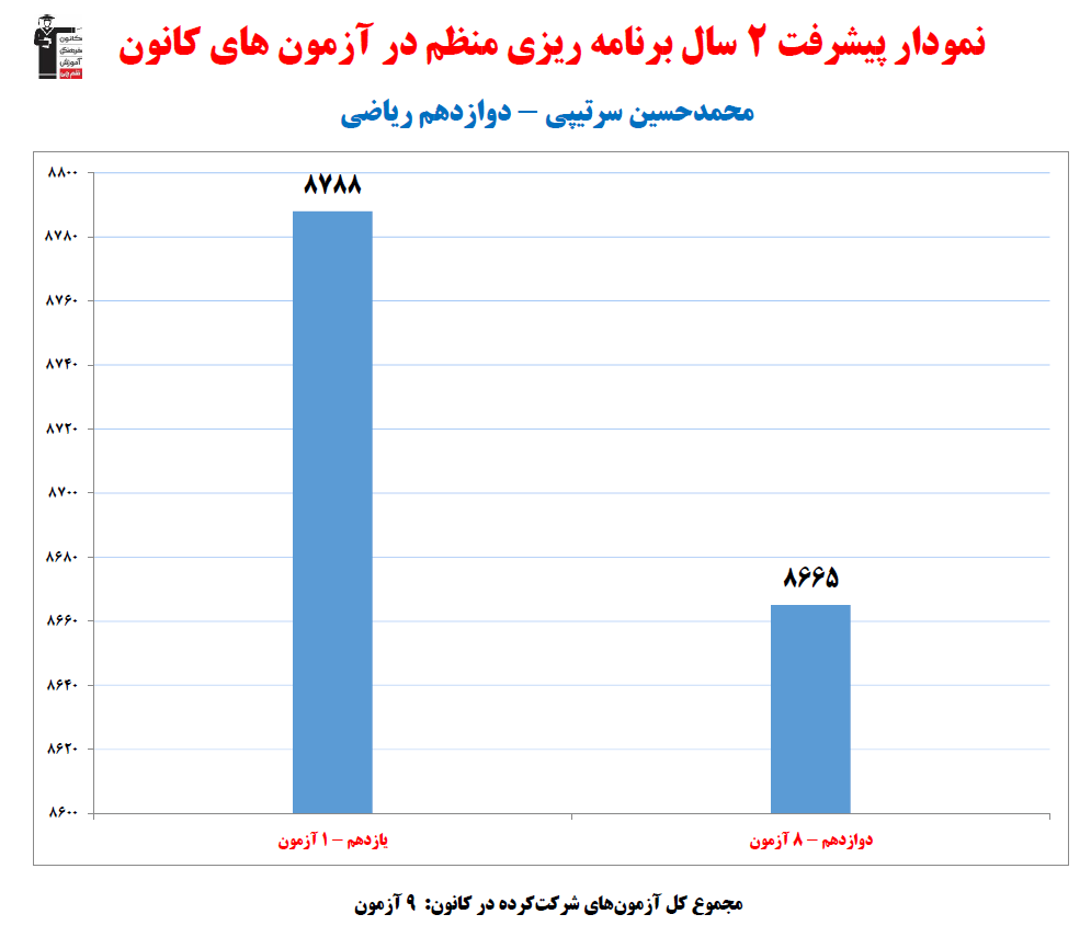 محمدحسین سرتیپی؛ نمودار پیشرفت در 2سال، 9 آزمون، 776پاسخ صحیح