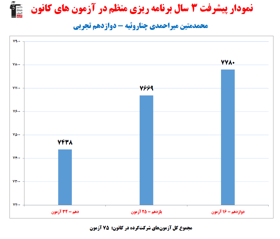 محمدمتین میراحمدی؛نمودار پیشرفت در 3سال، 75آزمون، 1431پاسخ صحیح