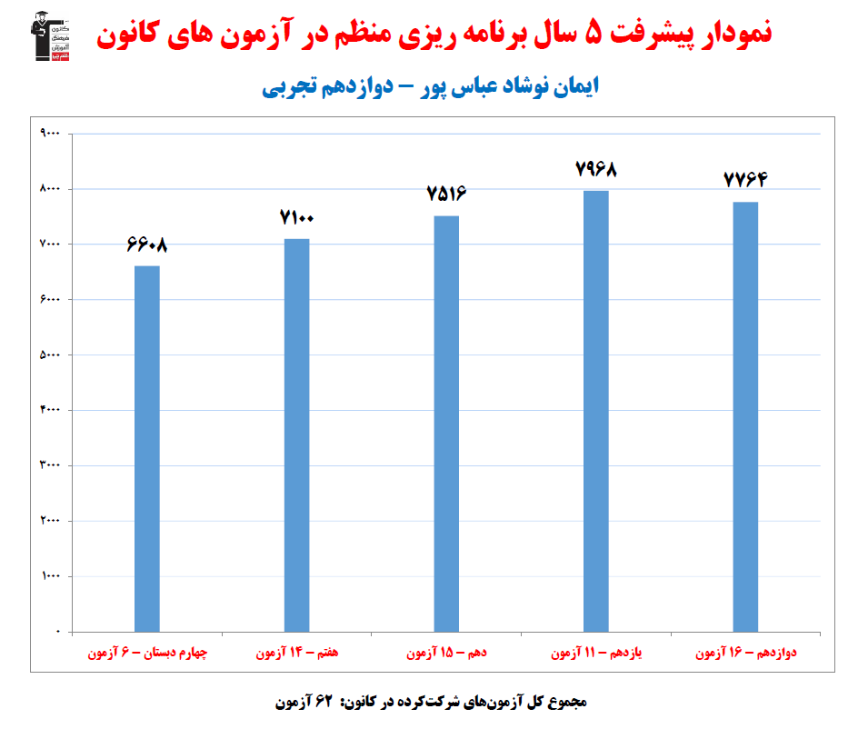 ایمان نوشاد عباسپور؛نمودار پیشرفت در 5سال،62 آزمون،1811 پاسخ صحیح