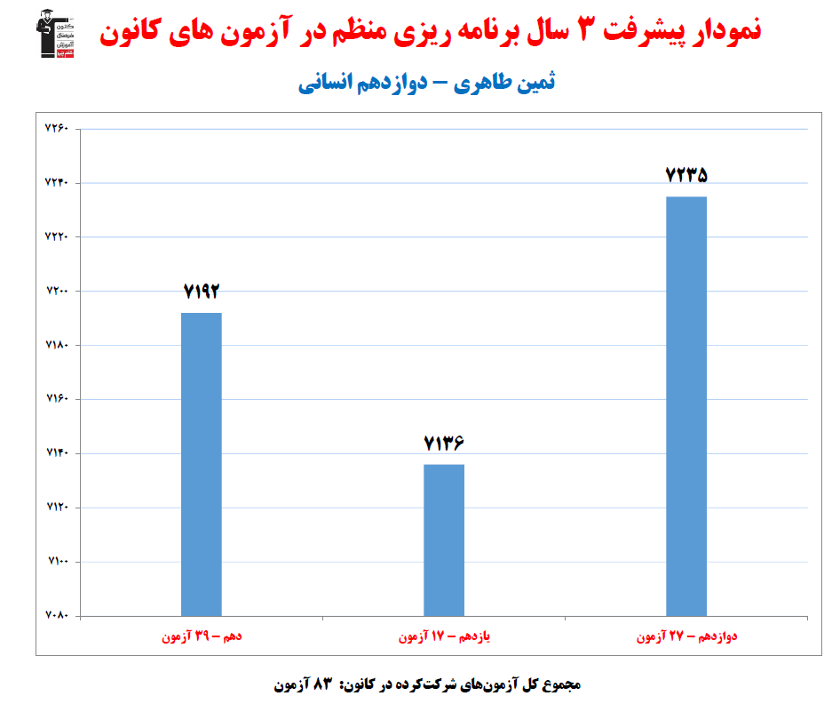ثمین طاهری؛ نمودار پیشرفت در 3 سال، 83 آزمون، 2881 پاسخ صحیح