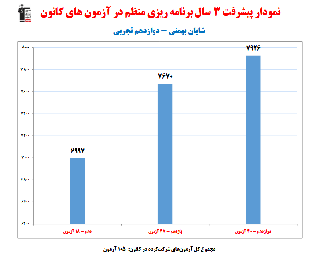 شایان بهمنی؛ نمودار پیشرفت در 3 سال، 105 آزمون، 3184 پاسخ صحیح