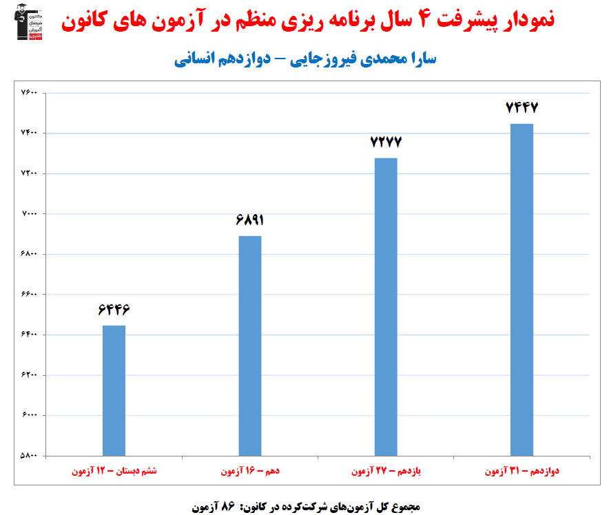 سارا محمدی؛ نمودار پیشرفت در 4 سال، 86 آزمون، 3140 پاسخ صحیح