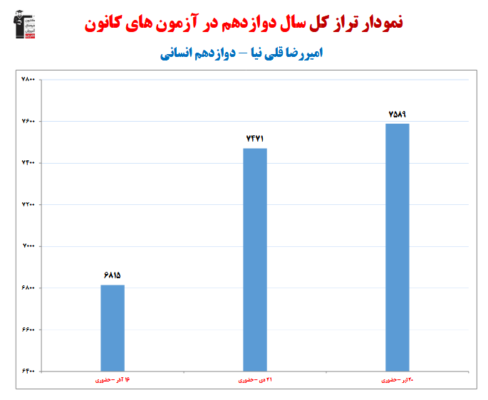 امیررضا قلی نیا؛ نمودار پیشرفت در 1 سال، 3 آزمون، 313 پاسخ صحیح