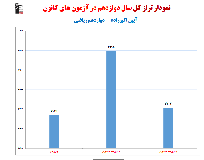 آئین اکبرزاده؛ نمودار پیشرفت در 1 سال، 3 آزمون، 232 پاسخ صحیح