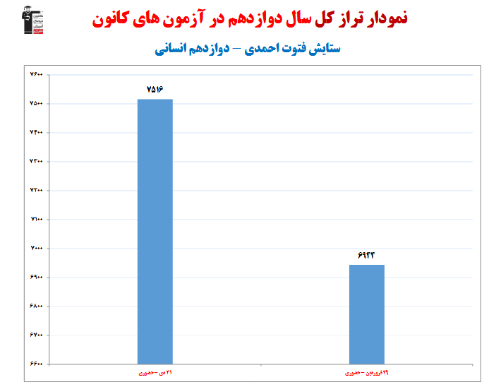 ستایش فتوت احمدی؛ نمودار پیشرفت در 1 سال، 2 آزمون، 202 پاسخ صحیح