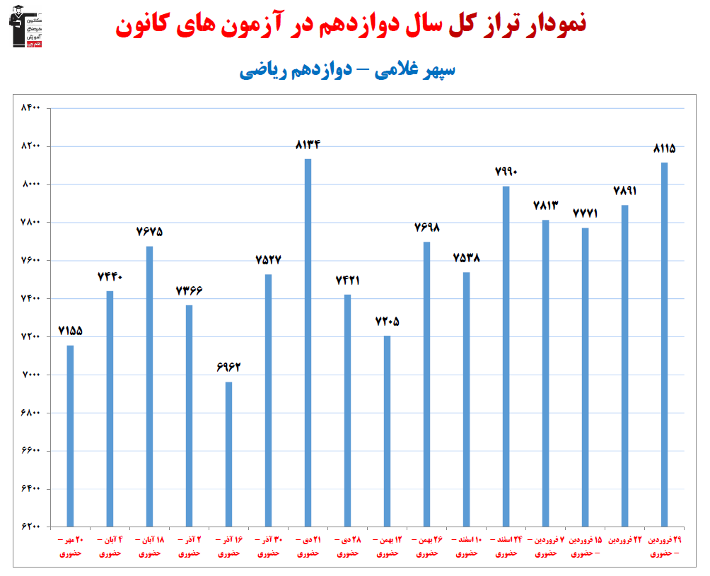 سپهر غلامی؛ نمودار پیشرفت در 1 سال، 24 آزمون، 1836 پاسخ صحیح