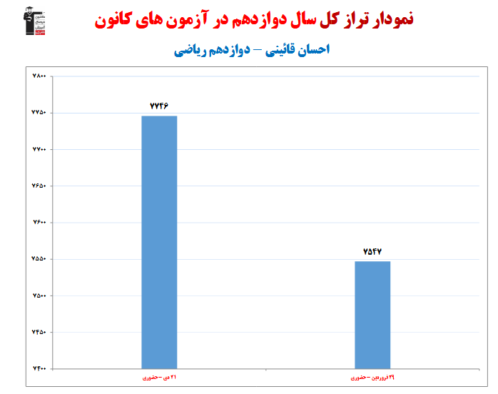 احسان قائینی؛ نمودار پیشرفت در 1 سال، 2 آزمون، 145 پاسخ صحیح