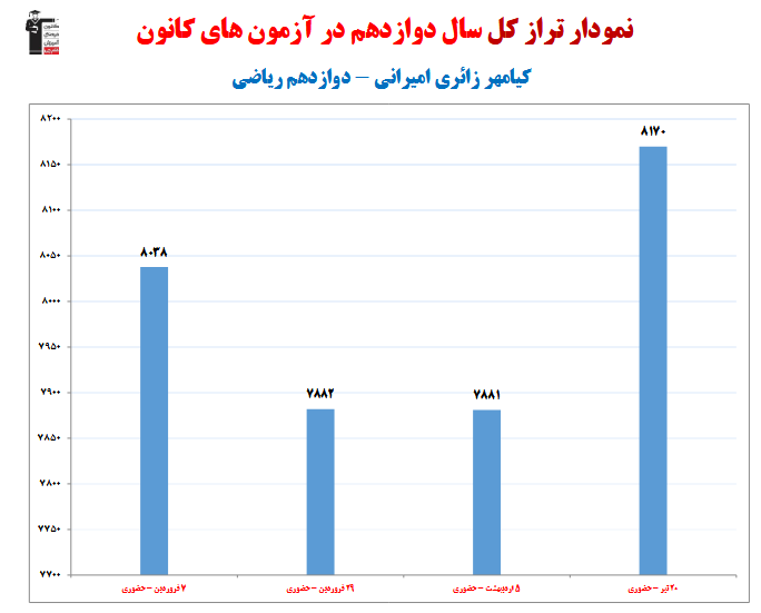 کیامهر زائری امیرانی؛نمودار پیشرفت در 1 سال،4 آزمون،343 پاسخ صحیح