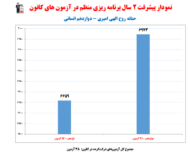 حنانه روح الهی؛ نمودار پیشرفت در 2 سال، 38 آزمون، 2105 پاسخ صحیح