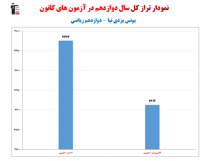 یونس یزدی نیا؛ نمودار پیشرفت در 1 سال، 3 آزمون، 200 پاسخ صحیح