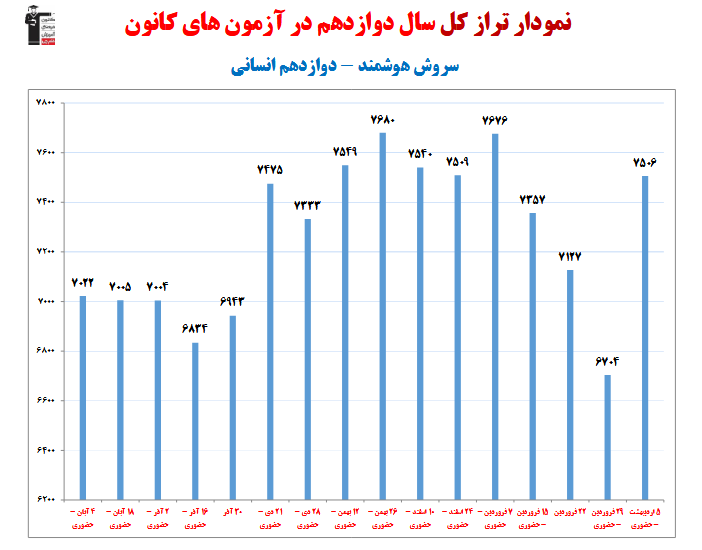 سروش هوشمند رتبه 7 منطقه 1 کنکور انسانی 1404 (1 سال، 21 آزمون)