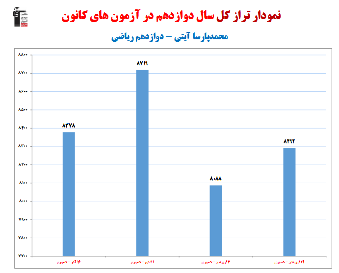 محمدپارسا آیتی؛ نمودار پیشرفت در 1 سال، 4 آزمون، 359 پاسخ صحیح