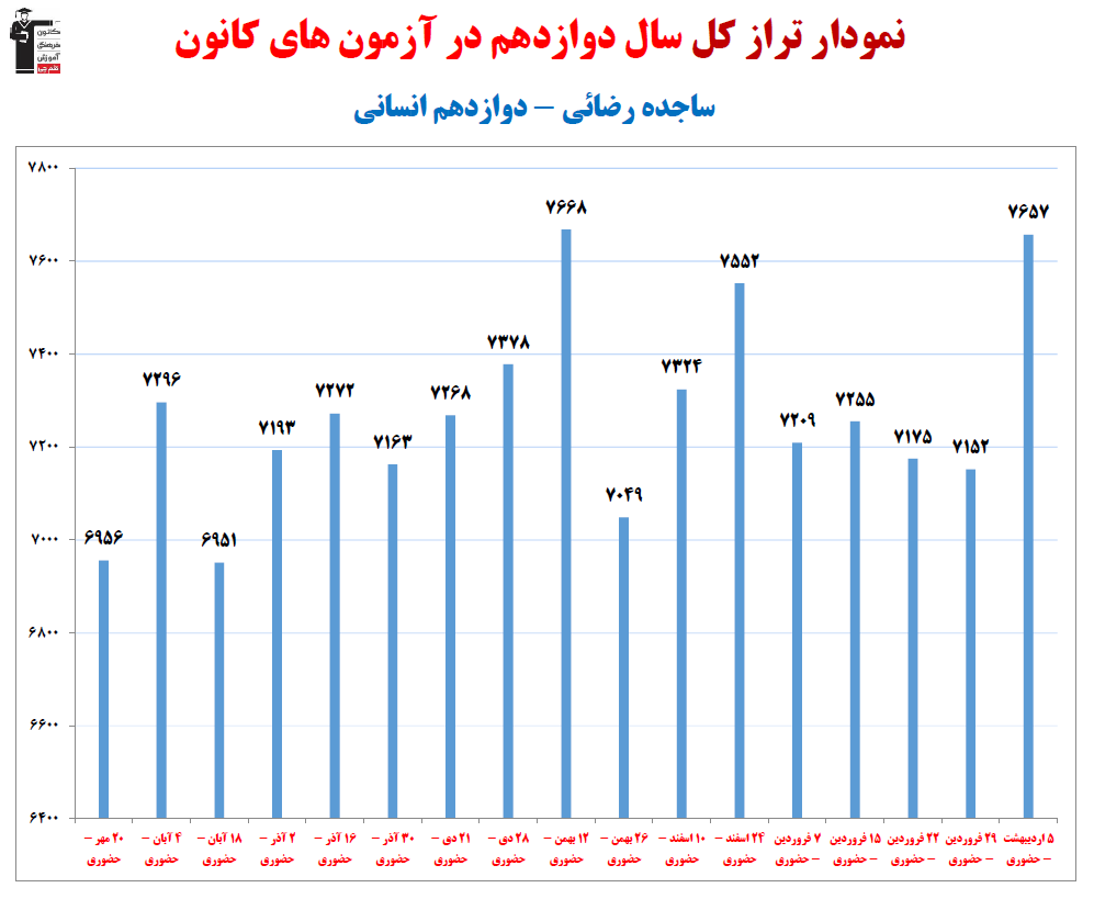 ساجده رضایی؛ نمودار پیشرفت در 1 سال، 19 آزمون، 2139 پاسخ صحیح