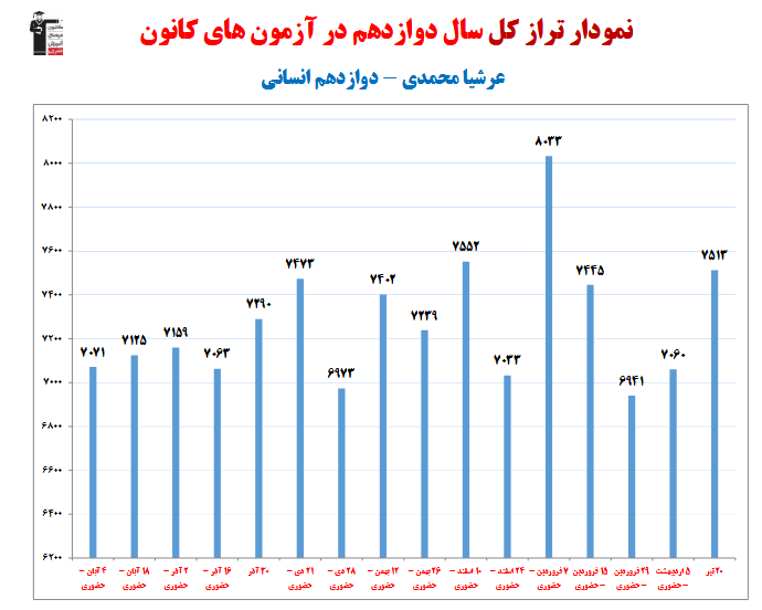 عرشیا محمدی ؛ نمودار پیشرفت در 1 سال، 15 آزمون، 1735 پاسخ صحیح